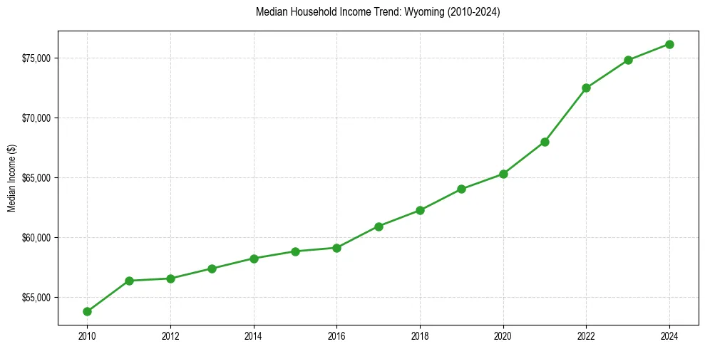 Income trend for 