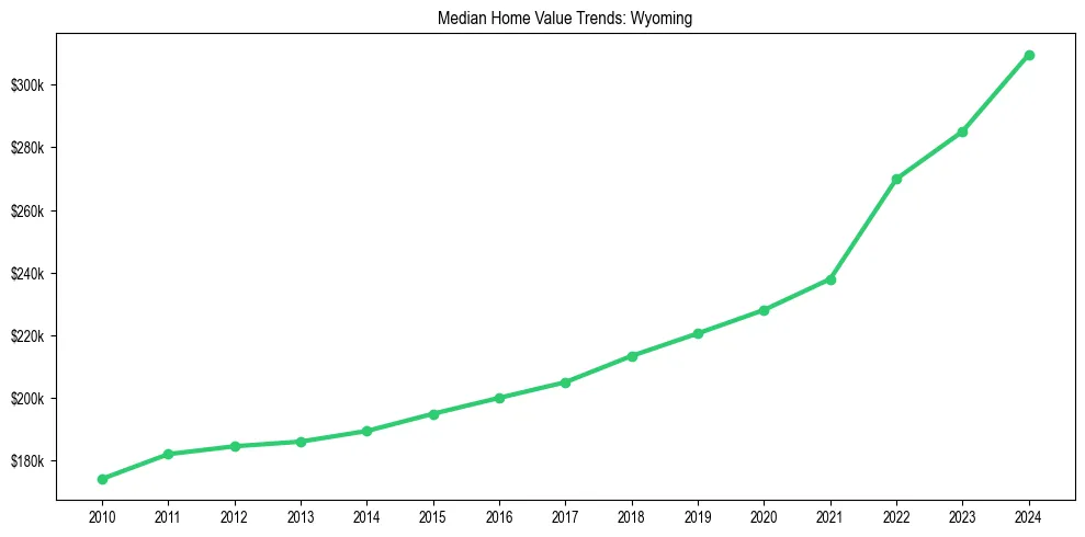 Median property value trends in 