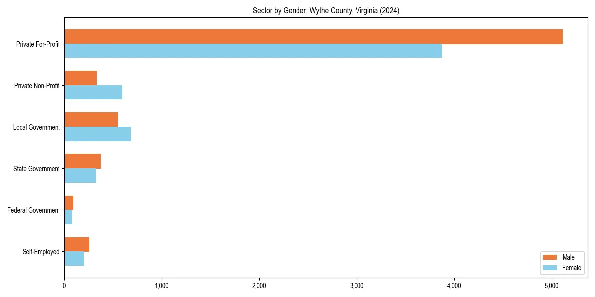 Employment sector breakdown by gender in 