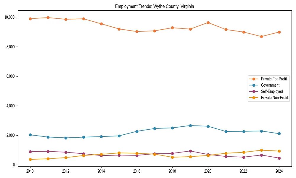 Long-term employment trends in 