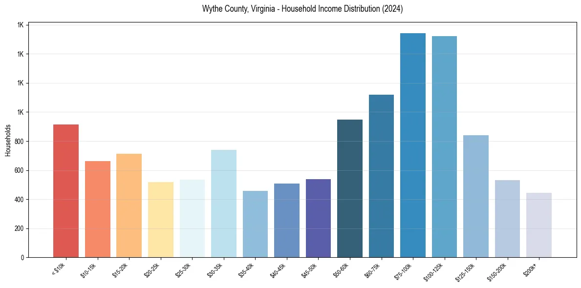 Income Distribution for 
