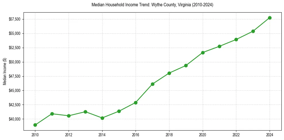 Income trend for 
