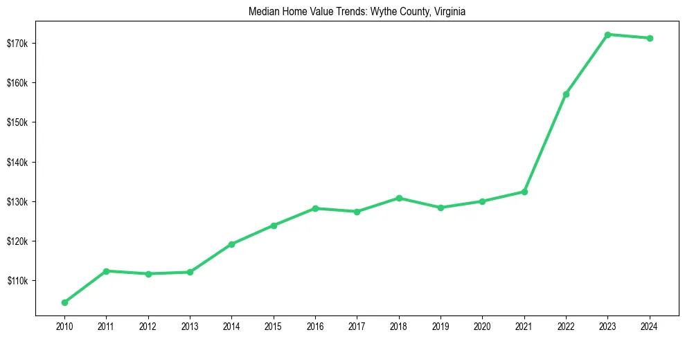 Median property value trends in 