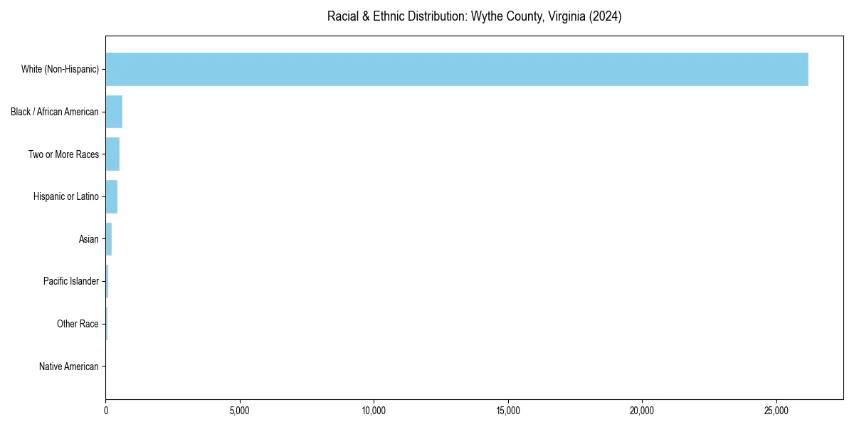 Bar chart showing racial distribution in  for 2024