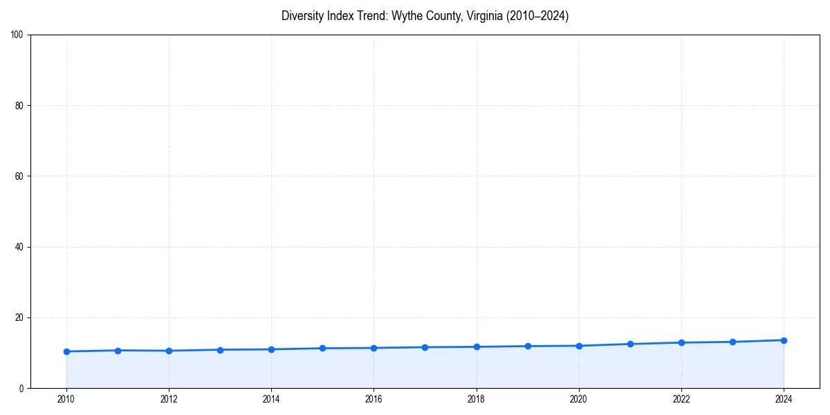 Line chart showing diversity index trends for 
