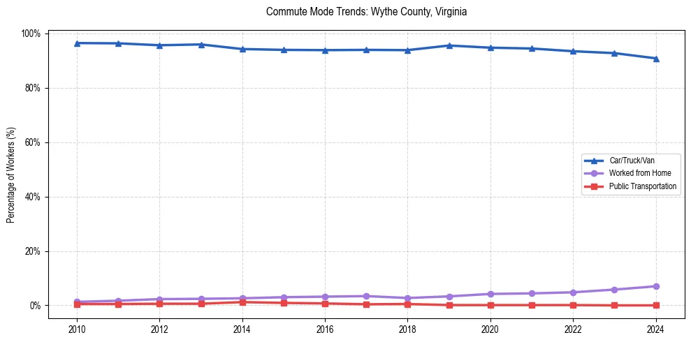 Transportation trends in WyCounty, Virginia