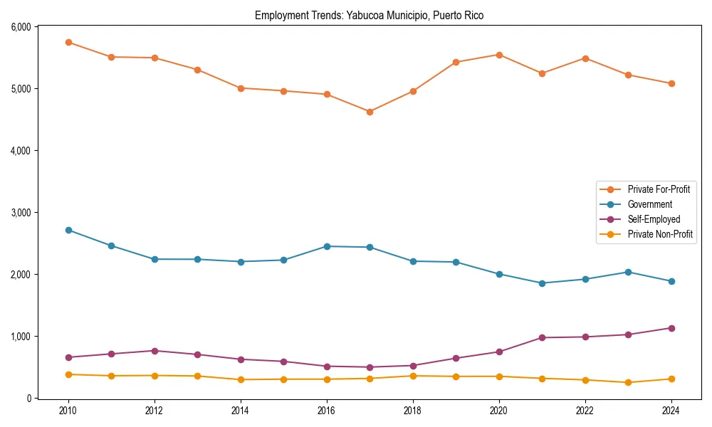 Long-term employment trends in 