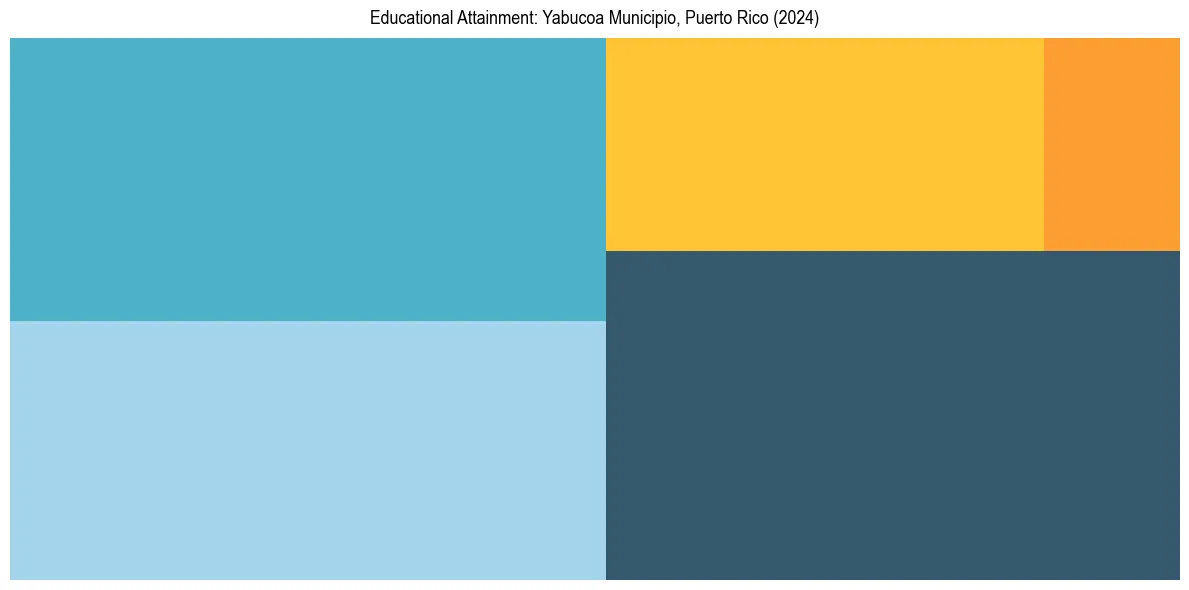 Education Treemap for  in 2024