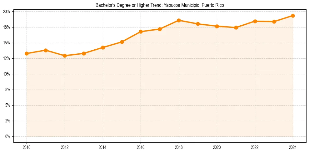Trend chart showing bachelor degree growth in 