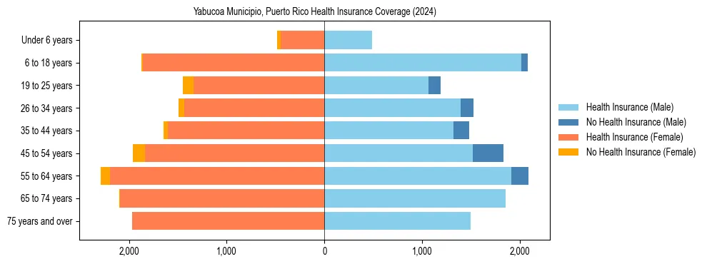Health insurance pyramid for Yabucoa Municipio, Puerto Rico
