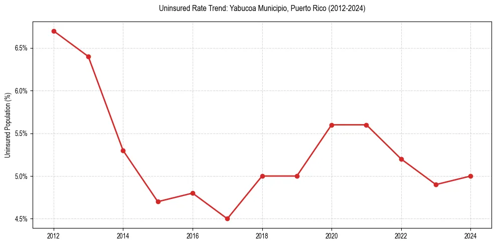 Uninsured trend chart for Yabucoa Municipio, Puerto Rico
