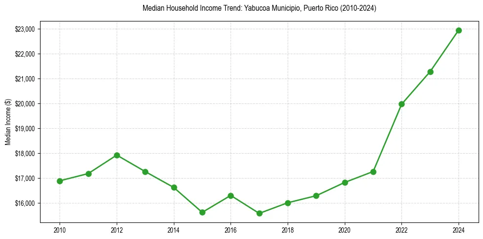 Income trend for 