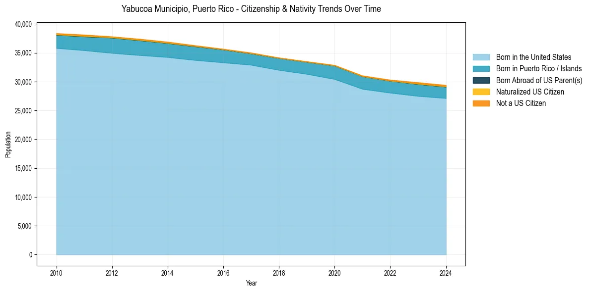 Historical nativity trends for 