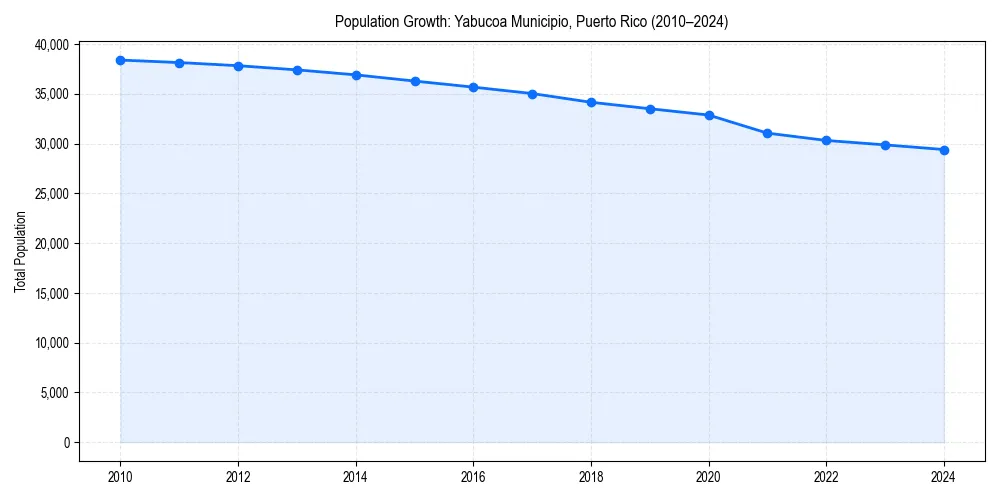 Population trends in 