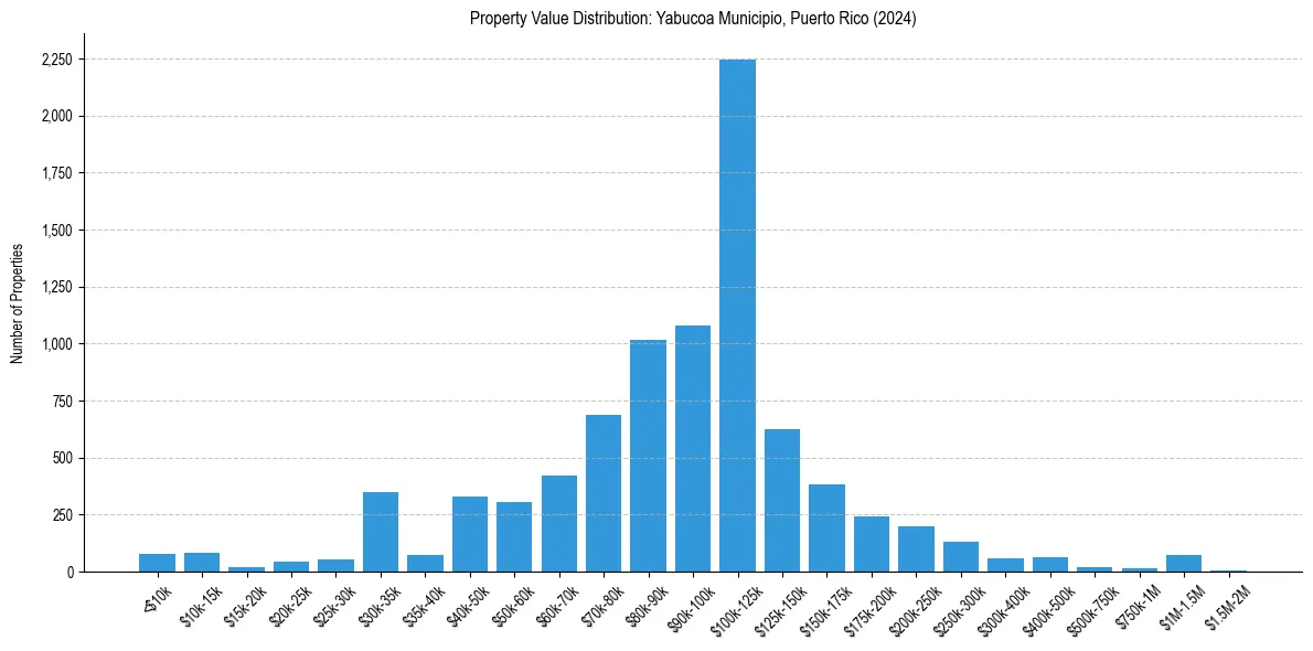 Value Distribution for 