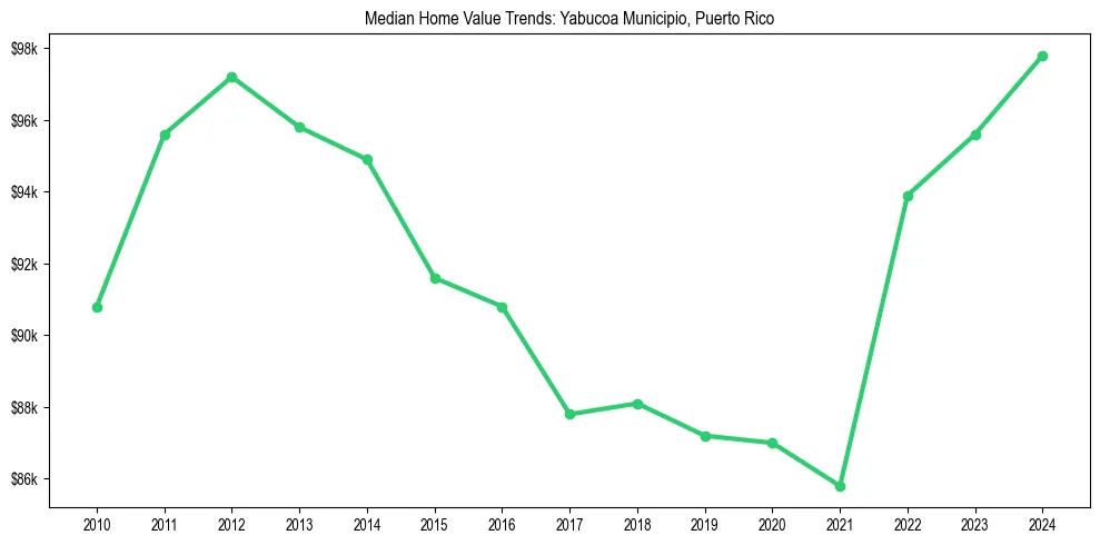 Median property value trends in 