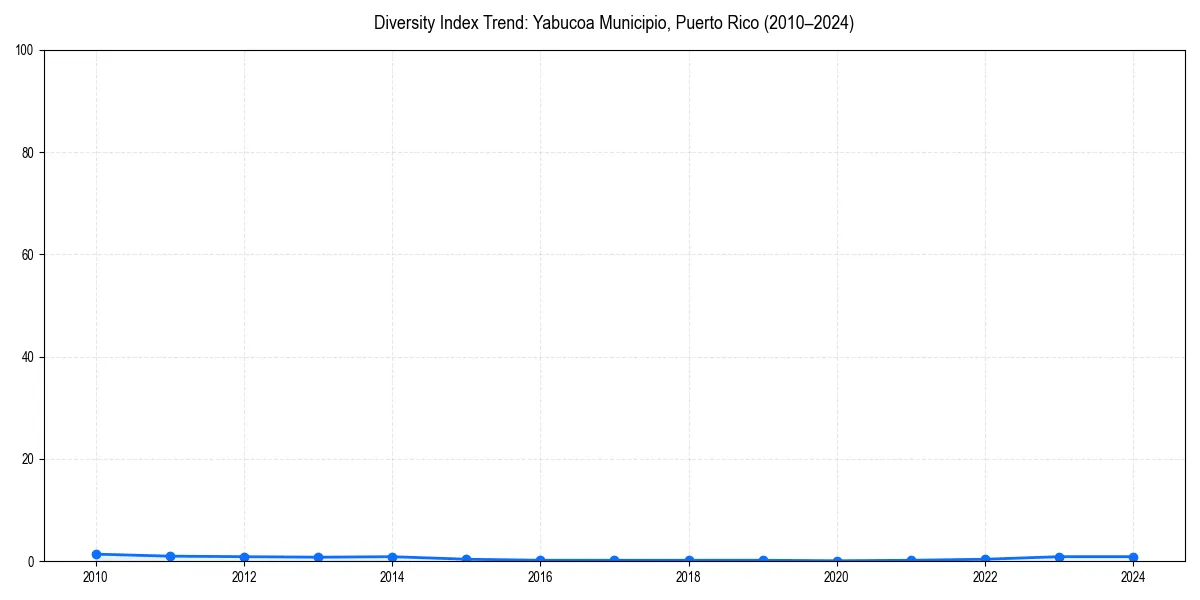 Line chart showing diversity index trends for 