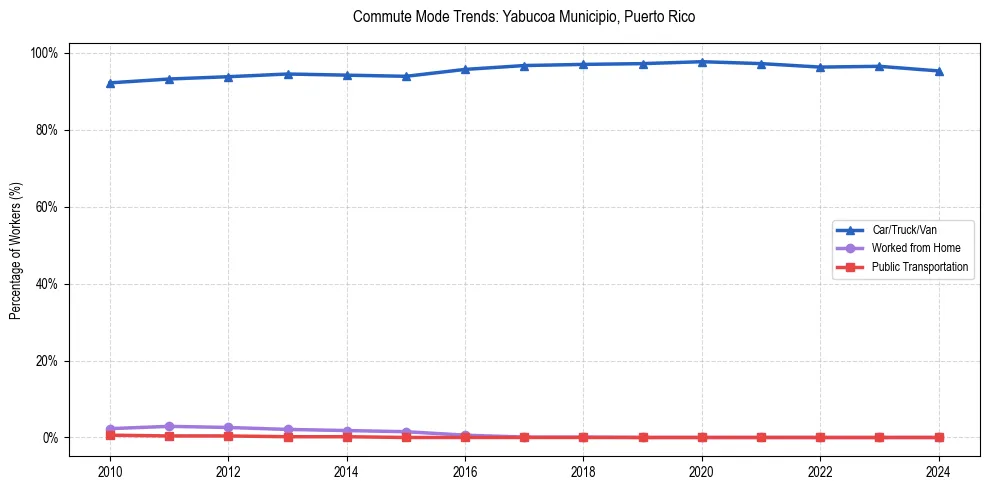 Transportation trends in Yabucoa Municipio, Puerto Rico