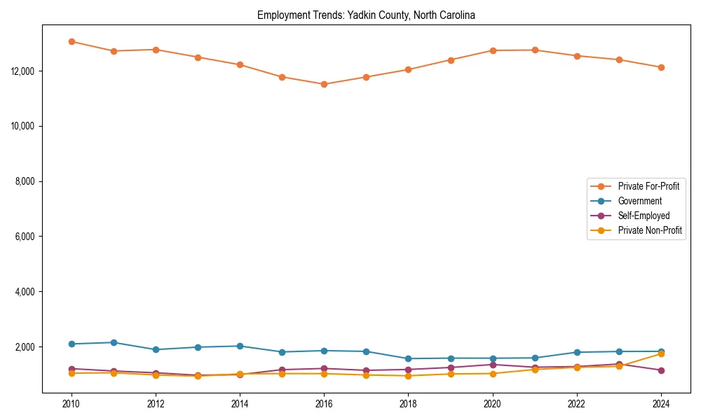 Long-term employment trends in 