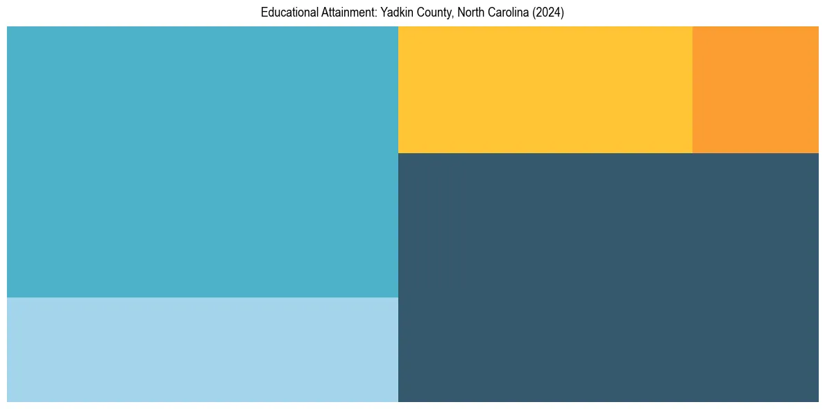 Education Treemap for  in 2024