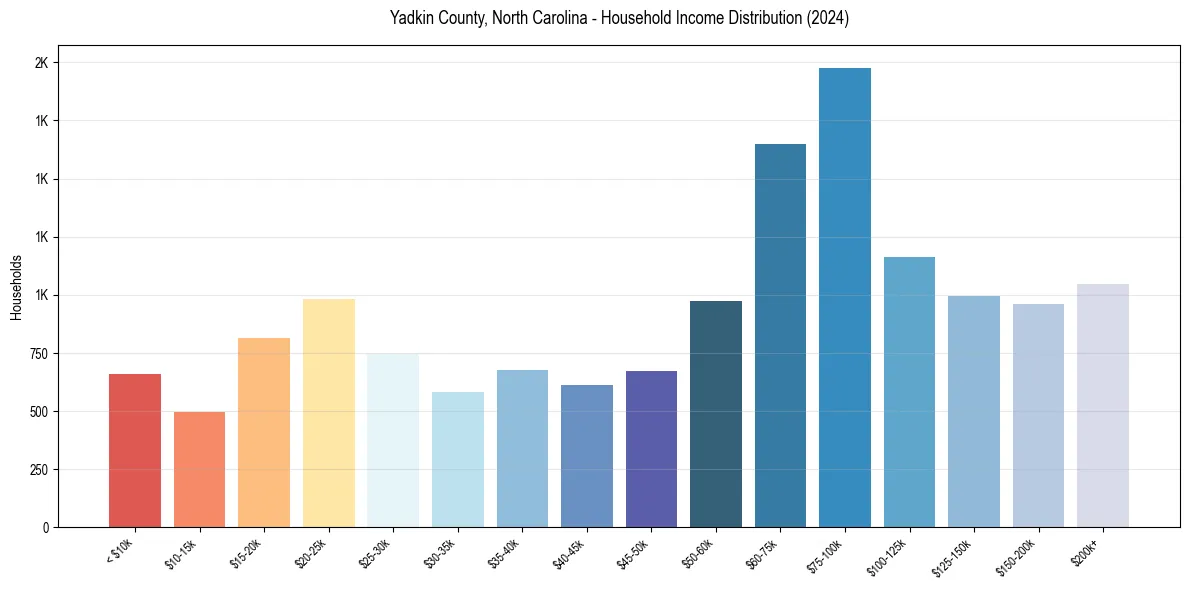 Income Distribution for 