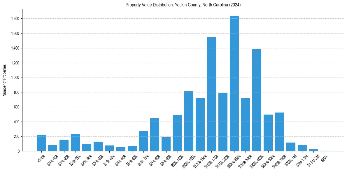 Value Distribution for 