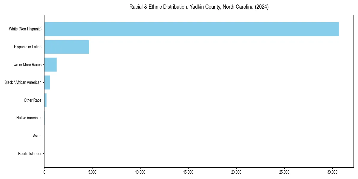 Bar chart showing racial distribution in  for 2024