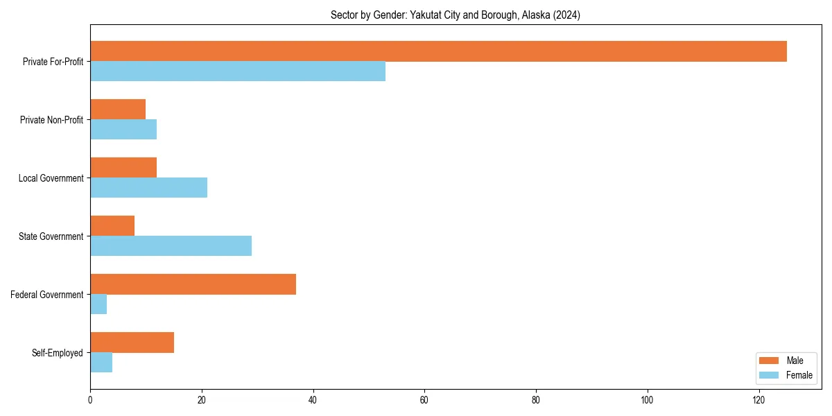 Employment sector breakdown by gender in 