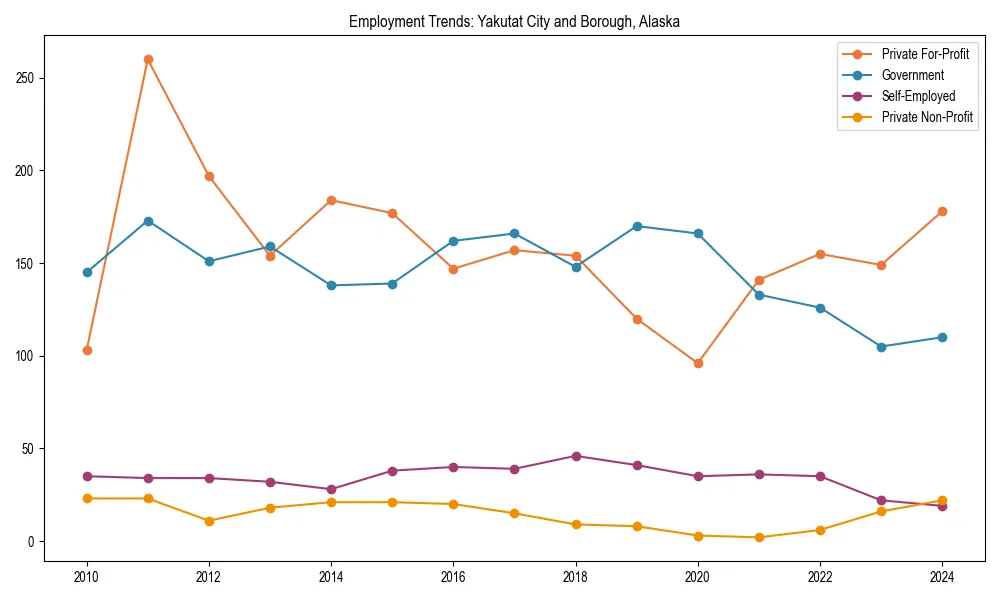 Long-term employment trends in 