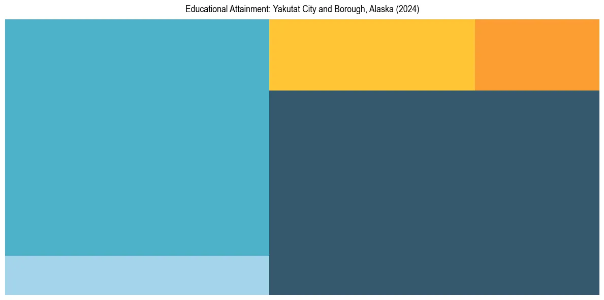 Education Treemap for  in 2024