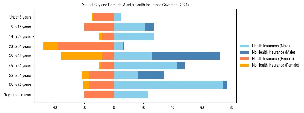 Health insurance pyramid for Yakutat City and Borough, Alaska