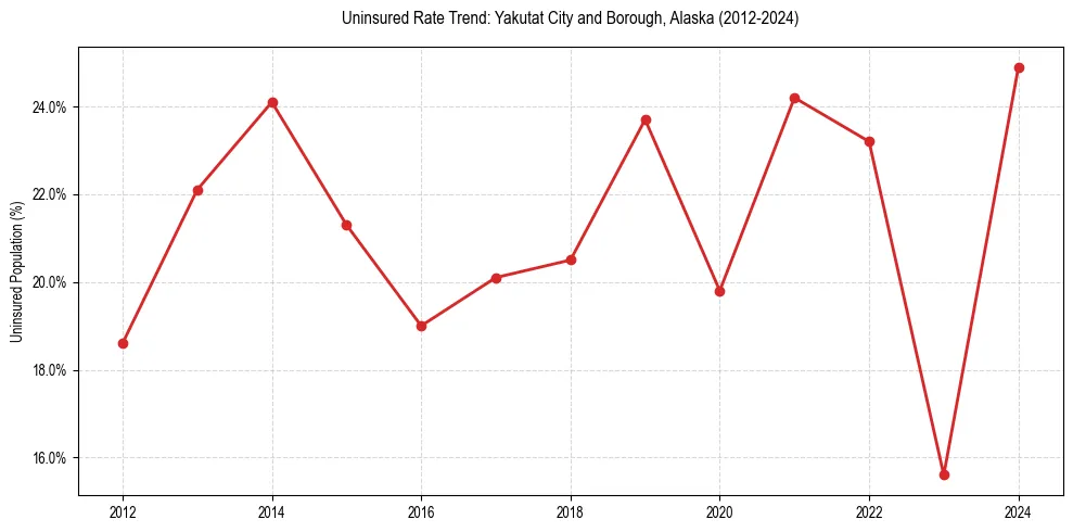 Uninsured trend chart for Yakutat City and Borough, Alaska
