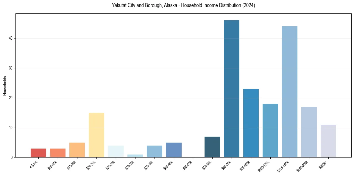 Income Distribution for 