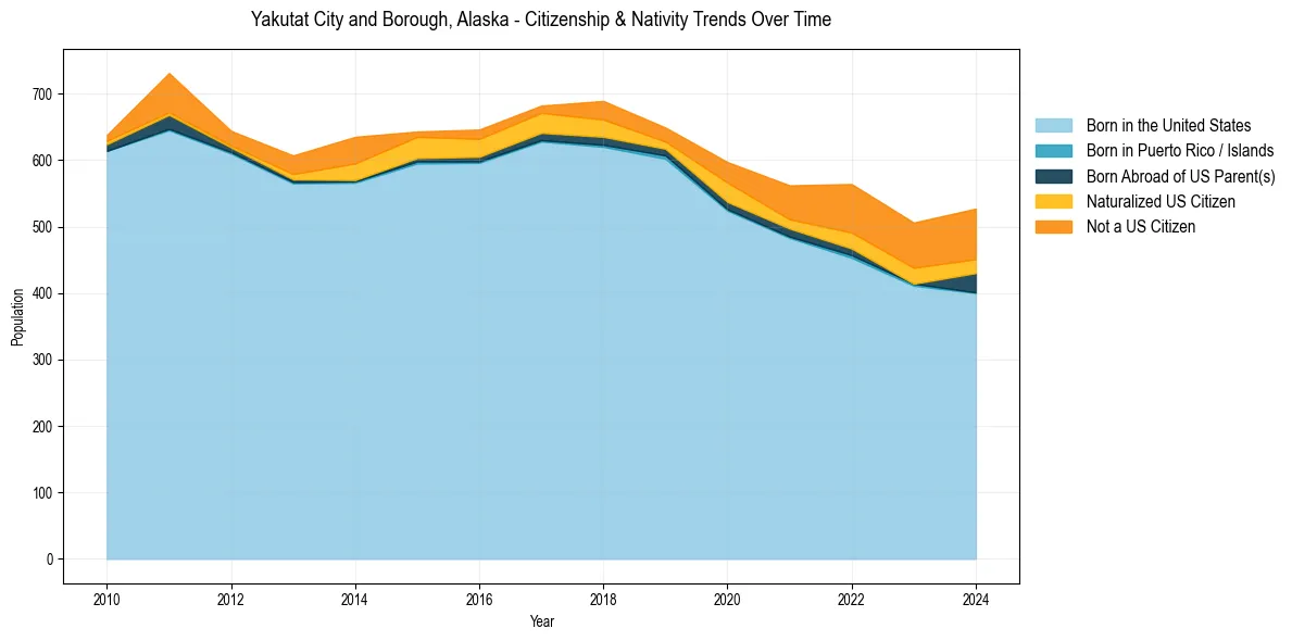 Historical nativity trends for 