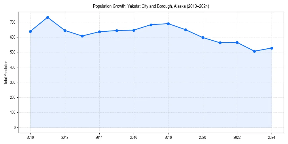 Population trends in 