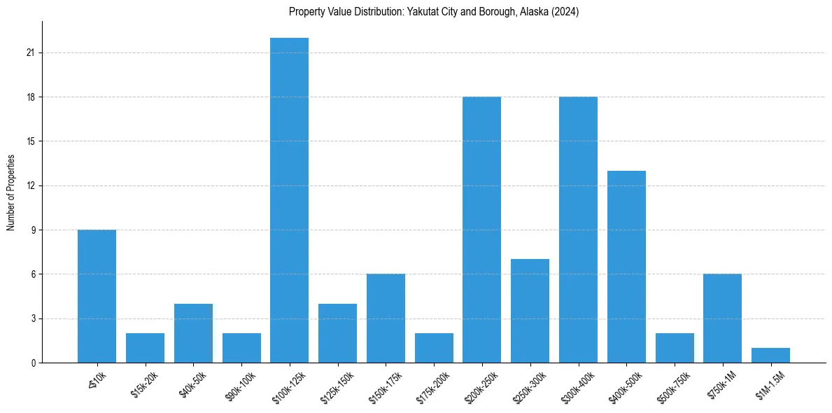 Value Distribution for 