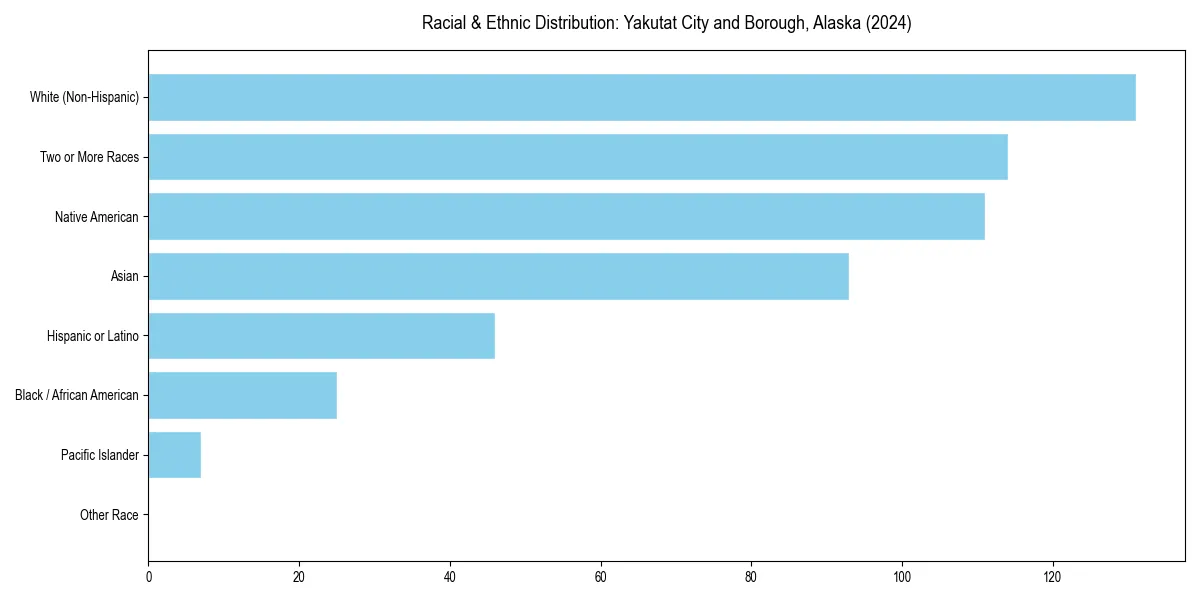 Bar chart showing racial distribution in  for 2024
