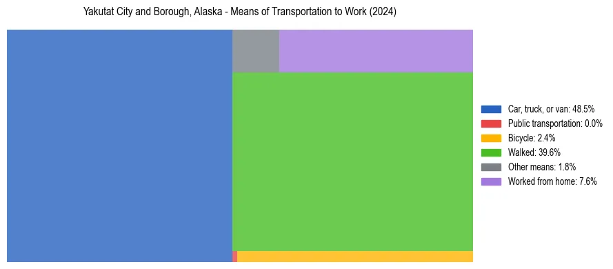 Commute modes in Yakutat City and Borough, Alaska