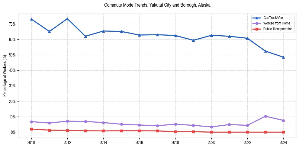 Transportation trends in Yakutat City and Borough, Alaska
