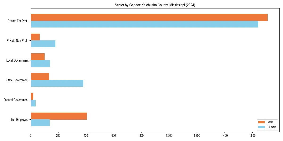 Employment sector breakdown by gender in 