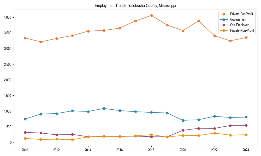 Long-term employment trends in 