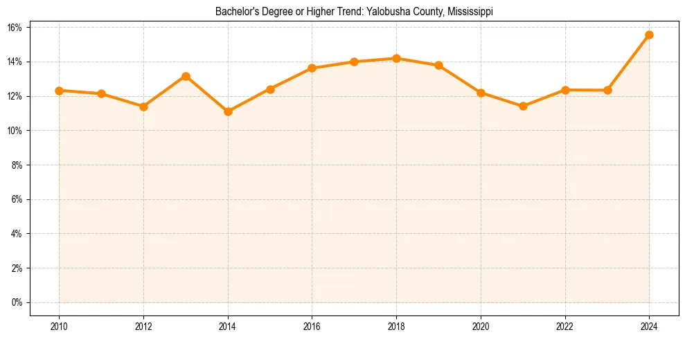 Trend chart showing bachelor degree growth in 