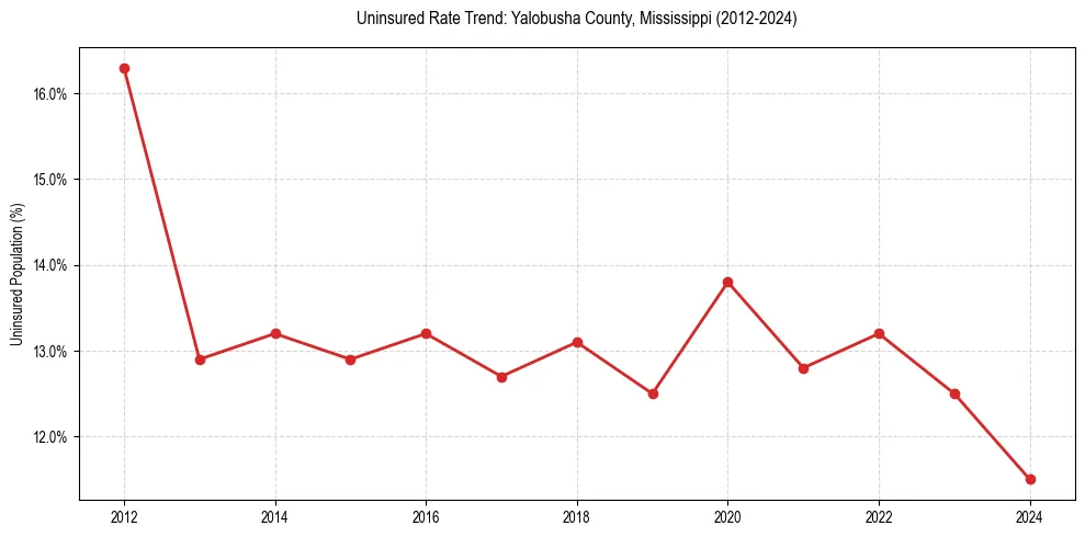 Uninsured trend chart for Yalobusha County, Mississippi