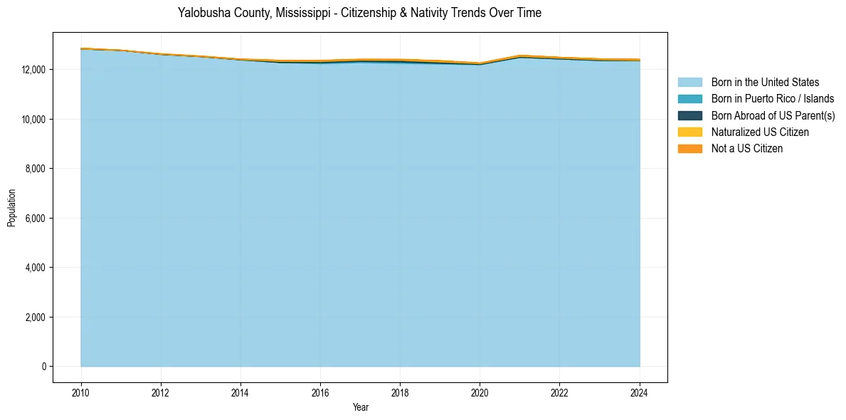 Historical nativity trends for 