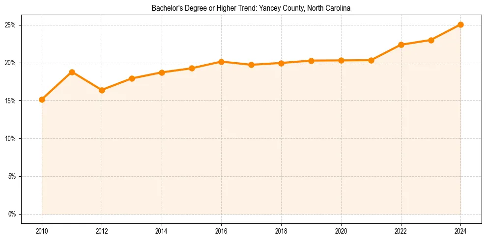 Trend chart showing bachelor degree growth in 