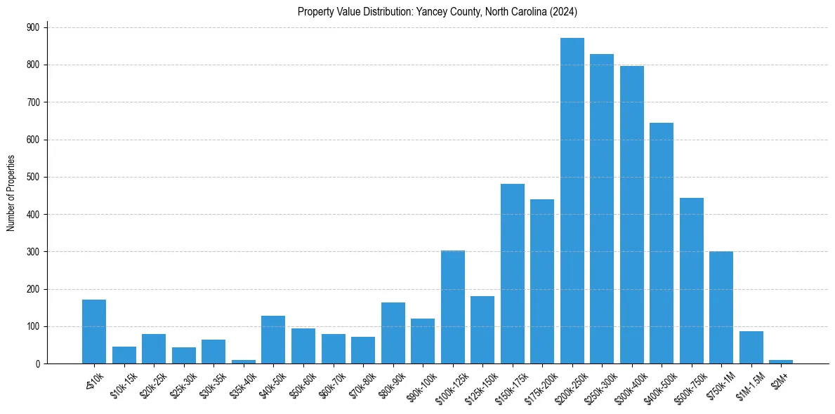 Value Distribution for 