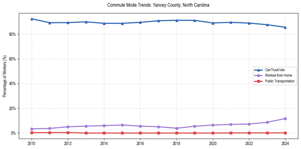 Transportation trends in Yancey County, North Carolina