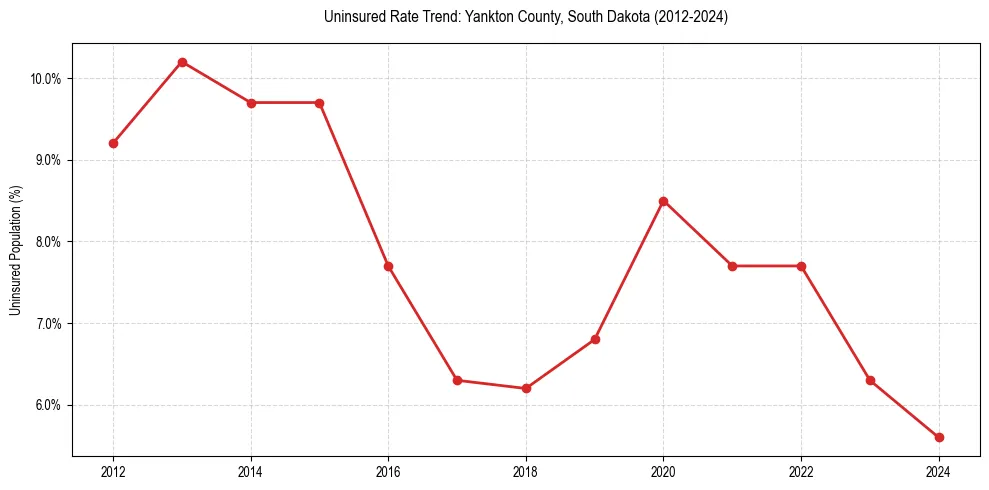 Uninsured trend chart for Yankton County, South Dakota