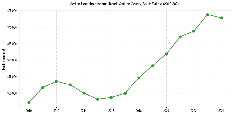 Income trend for 