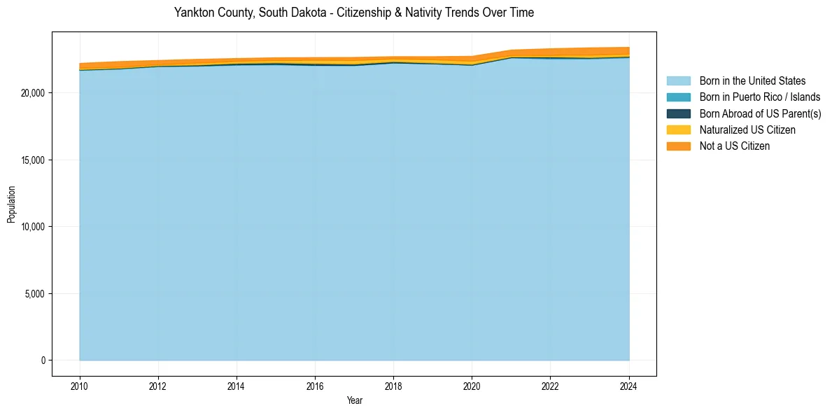 Historical nativity trends for 